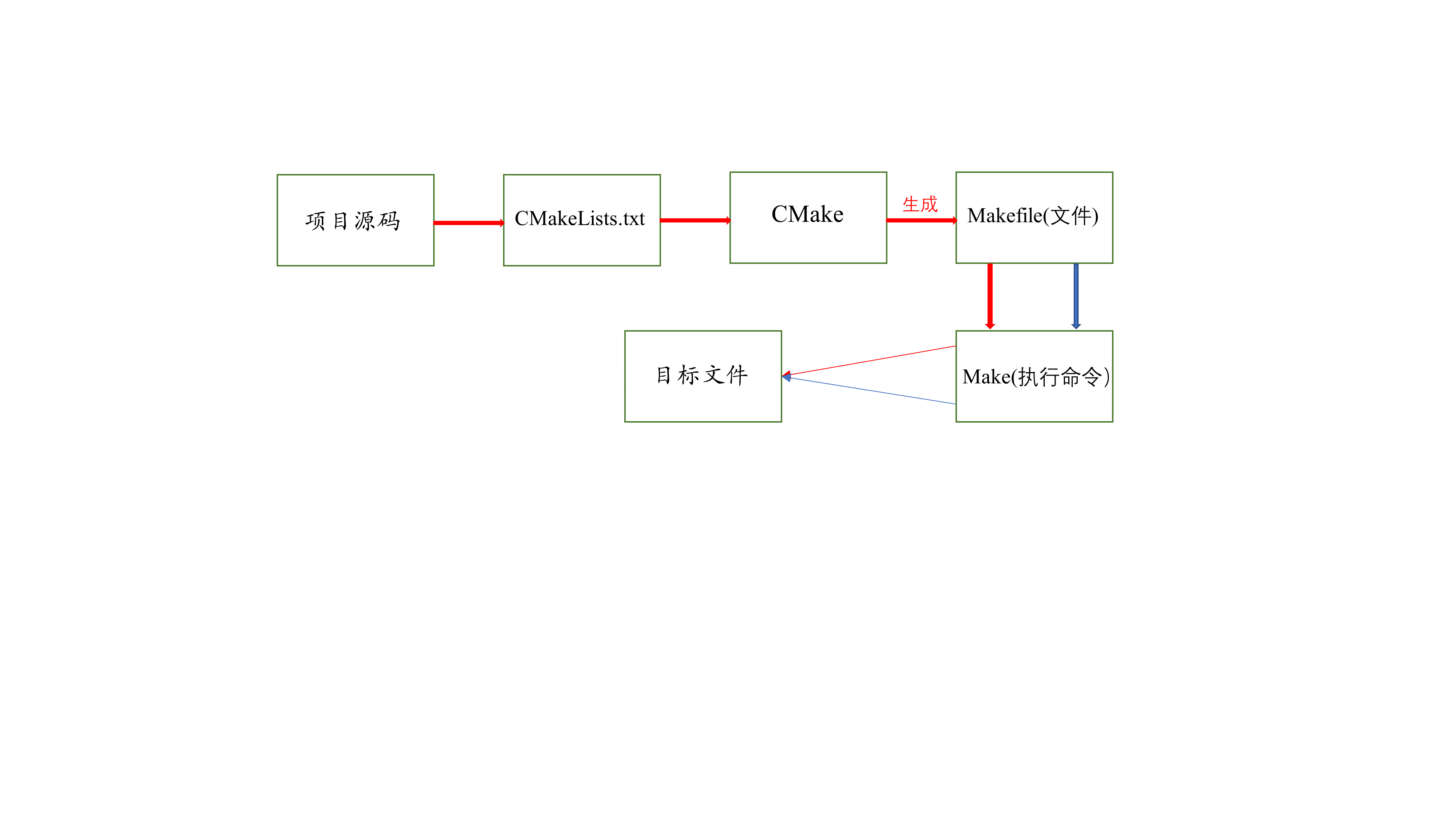 CMake Hexo CMake Hexo